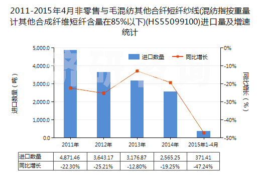 2011-2015年4月非零售與毛混紡其他合纖短纖紗線(混紡指按重量計其他合成纖維短纖含量在85%以下)(HS55099100)進口量及增速統(tǒng)計